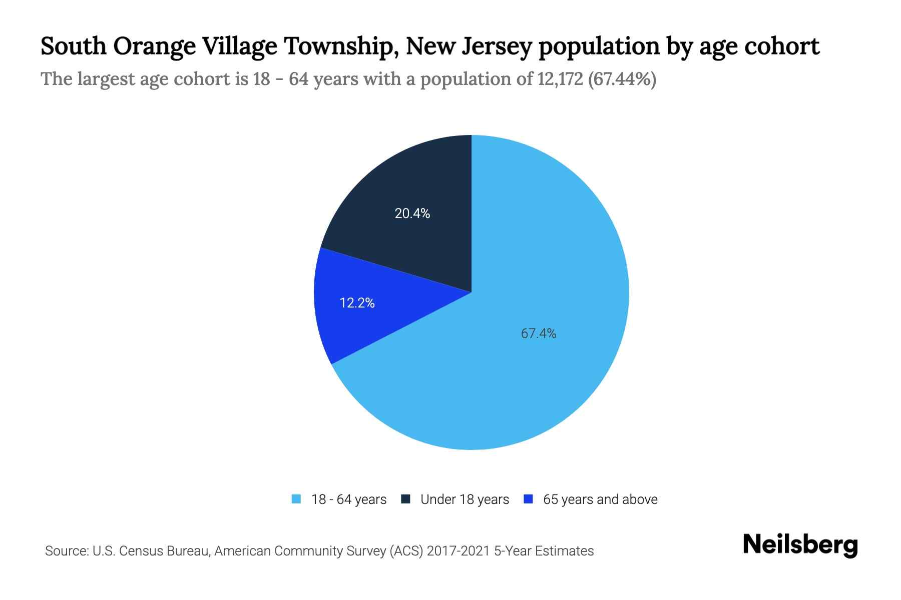 South Orange Village Township, New Jersey Population by Age 2023 South Orange Village Township