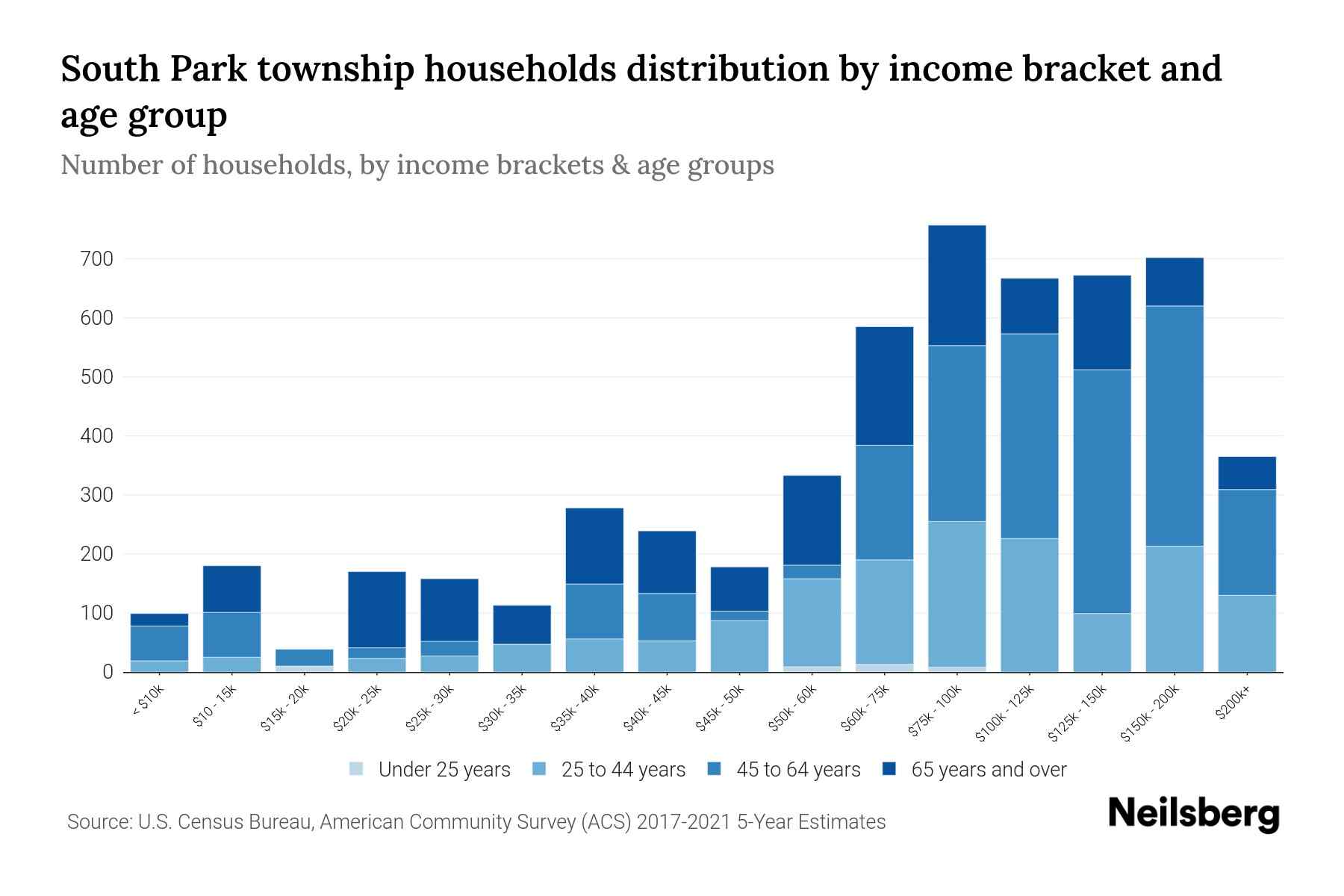 South Park Township, Pennsylvania Median Household By Age 2024