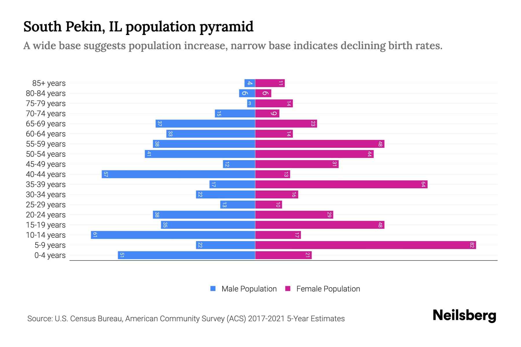 South Pekin, IL Population by Age 2023 South Pekin, IL Age