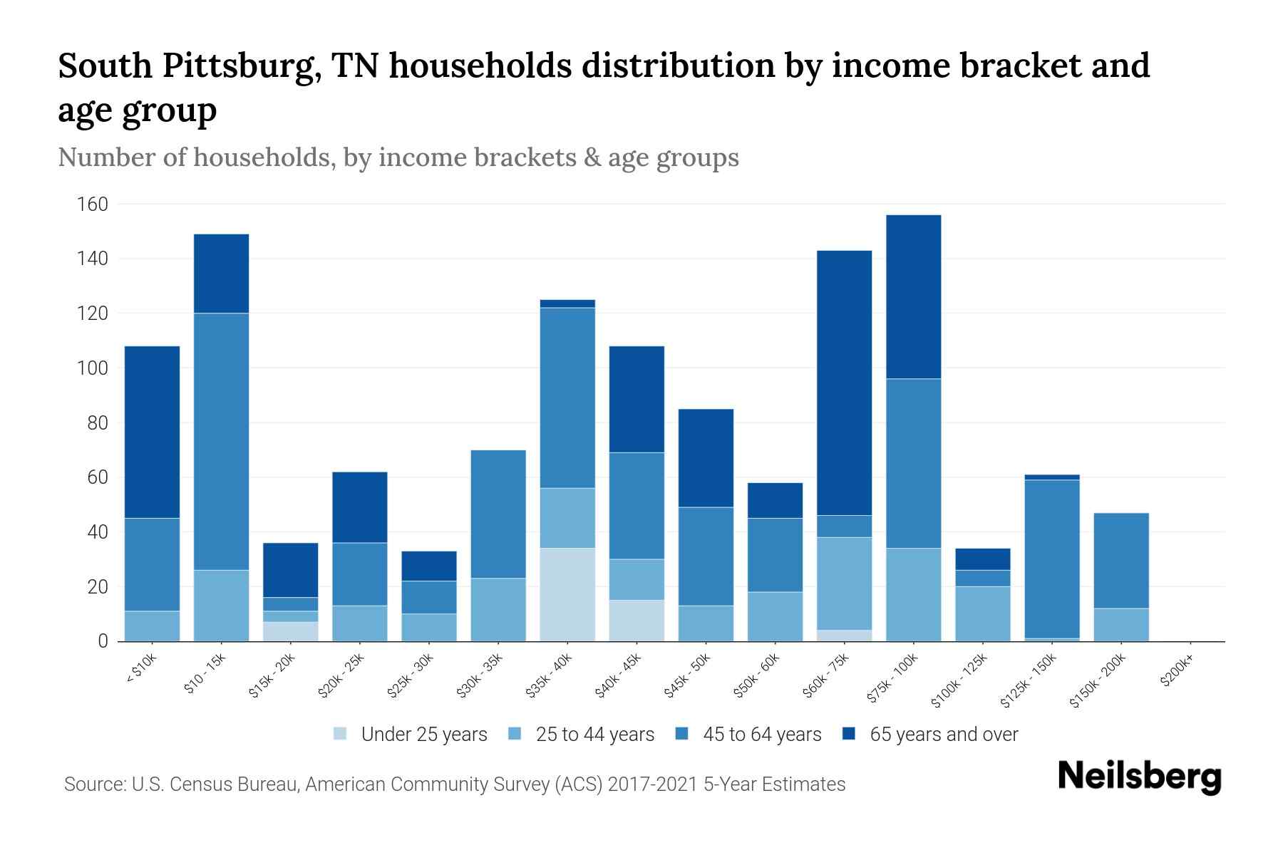 South Pittsburg, TN Median Household By Age 2024 Update