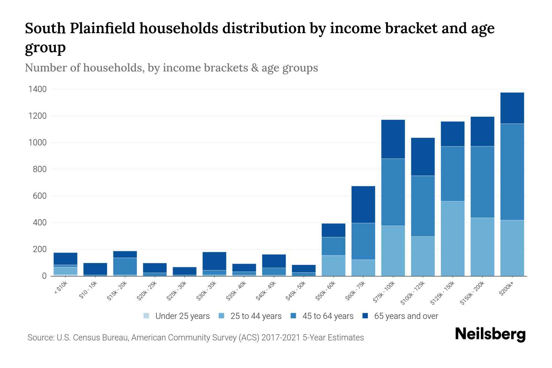 South Plainfield, NJ Median Household By Age 2024 Update