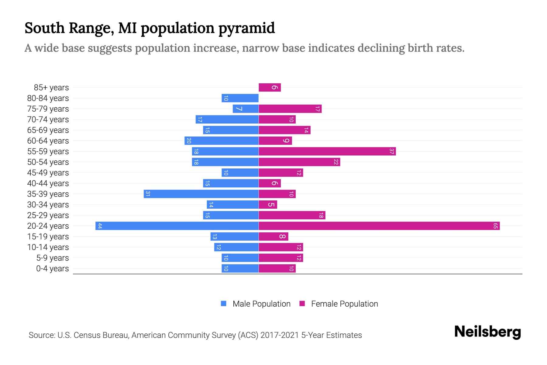 South Range, MI Population by Age 2023 South Range, MI Age
