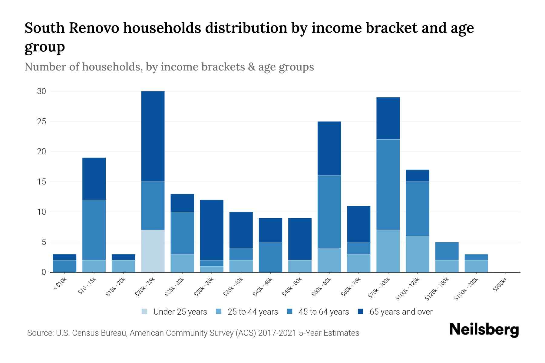 South Renovo, PA Median Household By Age 2024 Update Neilsberg