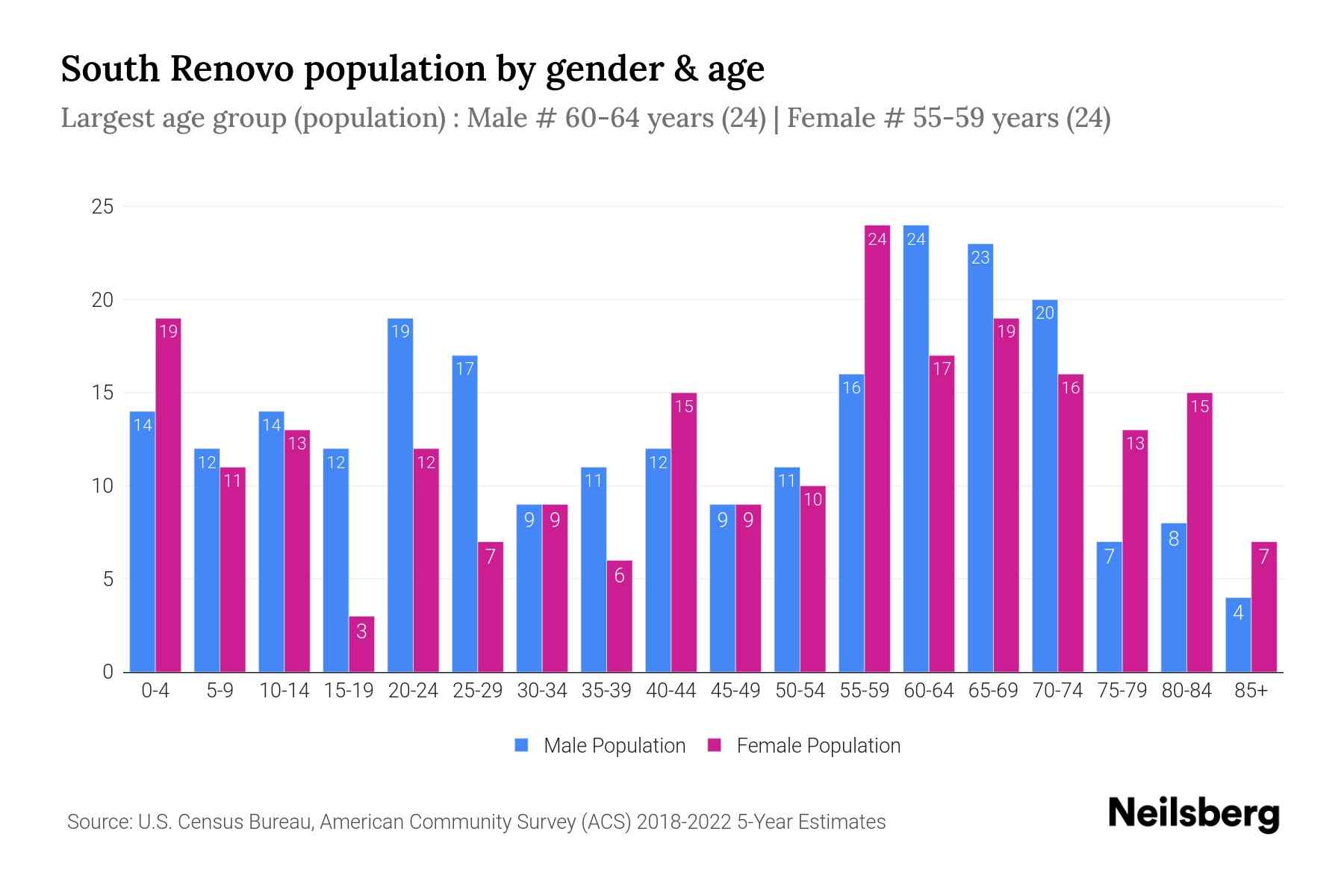 South Renovo, PA Population by Gender 2024 Update Neilsberg