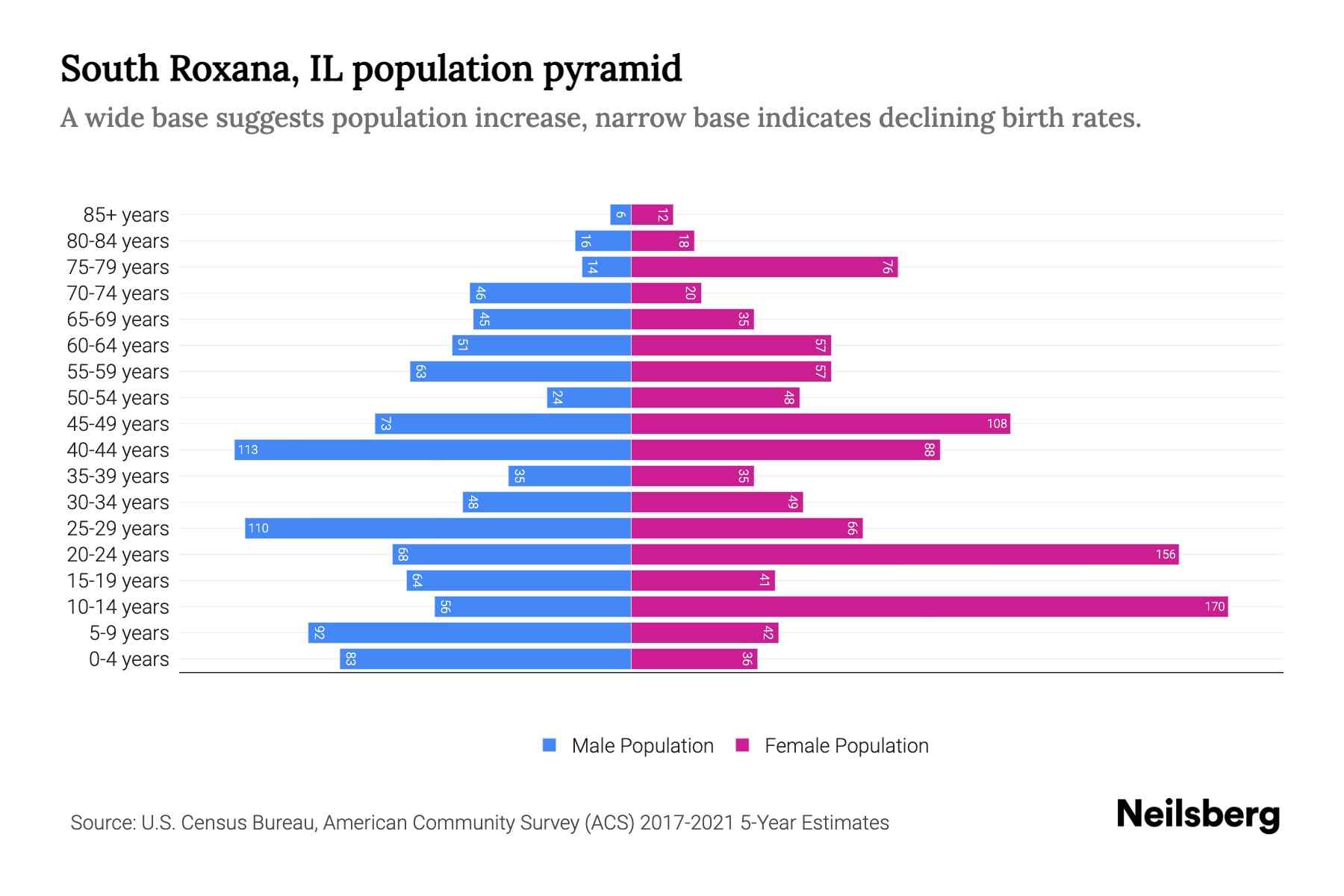 South Roxana, IL Population by Age 2023 South Roxana, IL Age