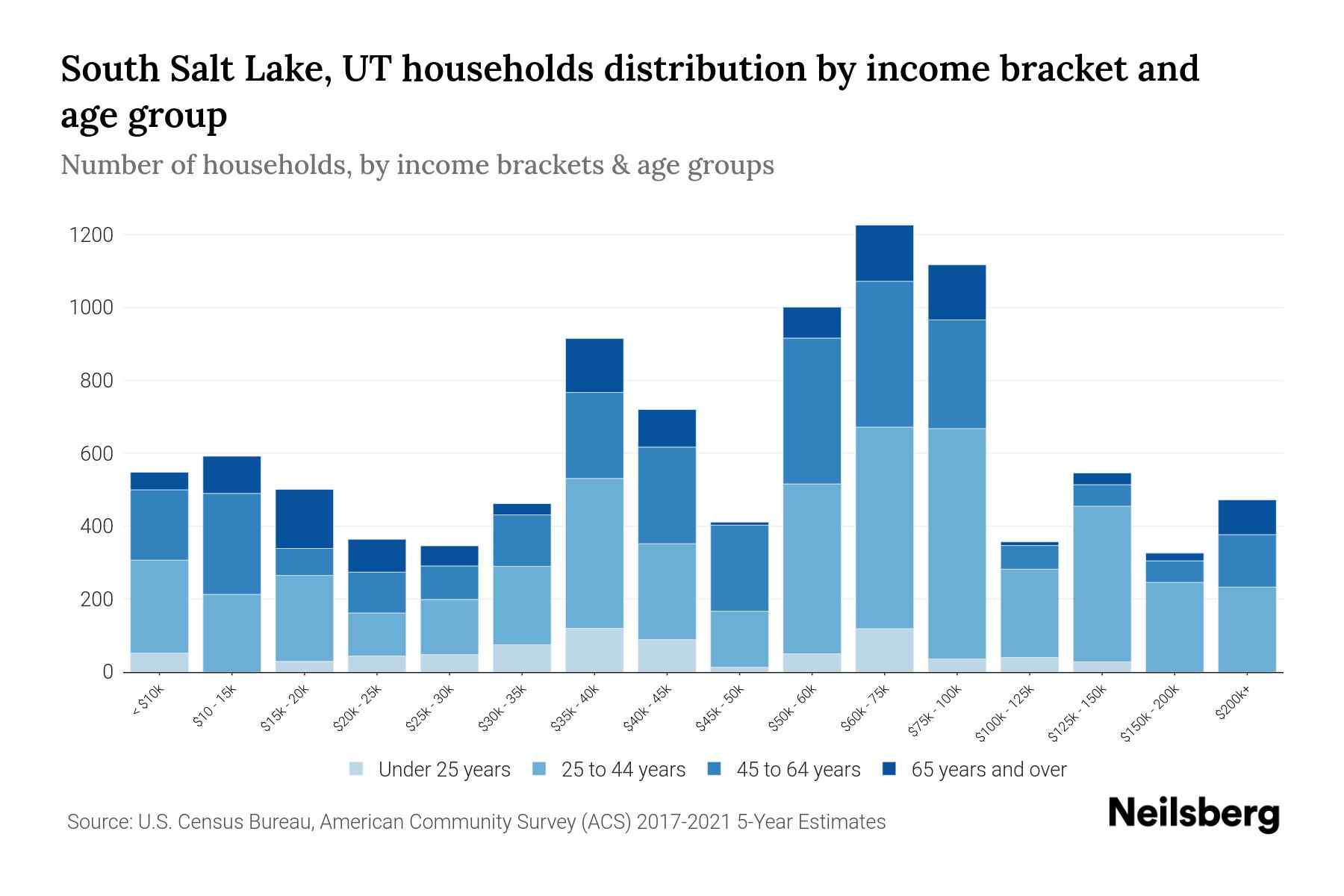 South Salt Lake, UT Median Household By Age 2024 Update