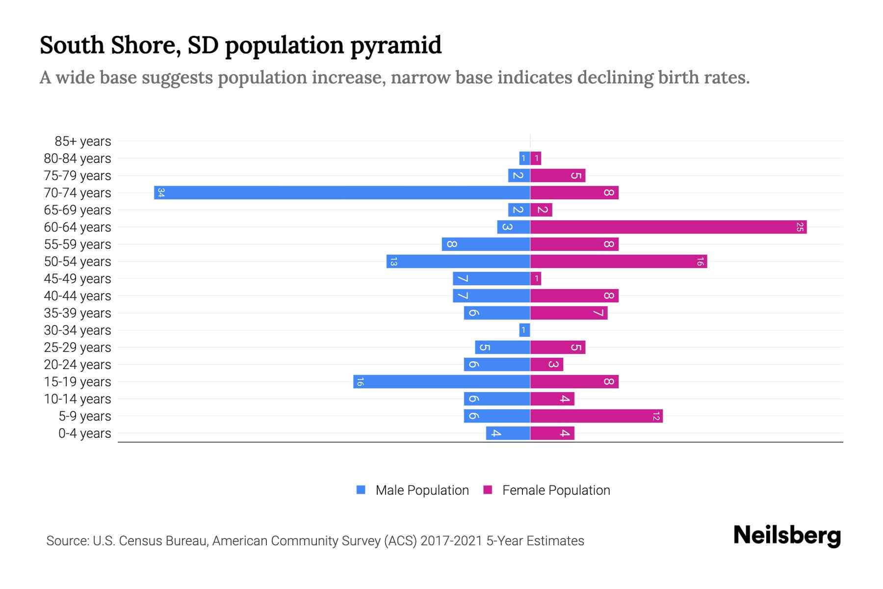 South Shore, SD Population by Age 2023 South Shore, SD Age