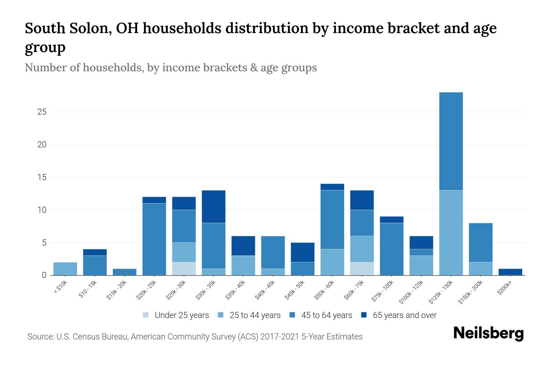 South Solon, OH Median Household By Age 2024 Update Neilsberg