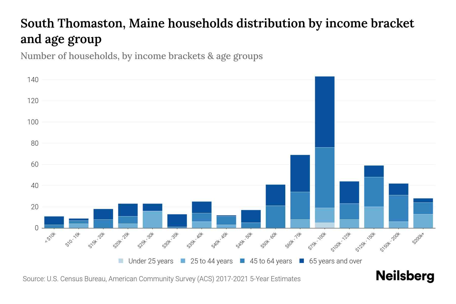 South Thomaston, Maine Median Household By Age 2023 Neilsberg