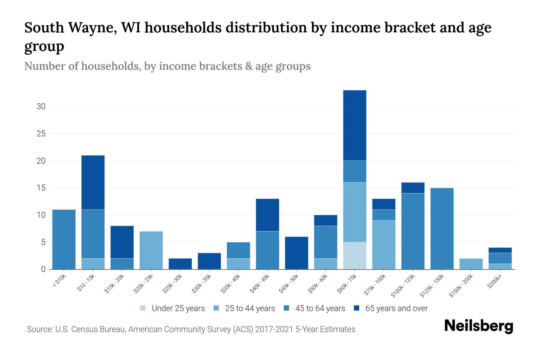 South Wayne, WI Median Household By Age 2023 Neilsberg