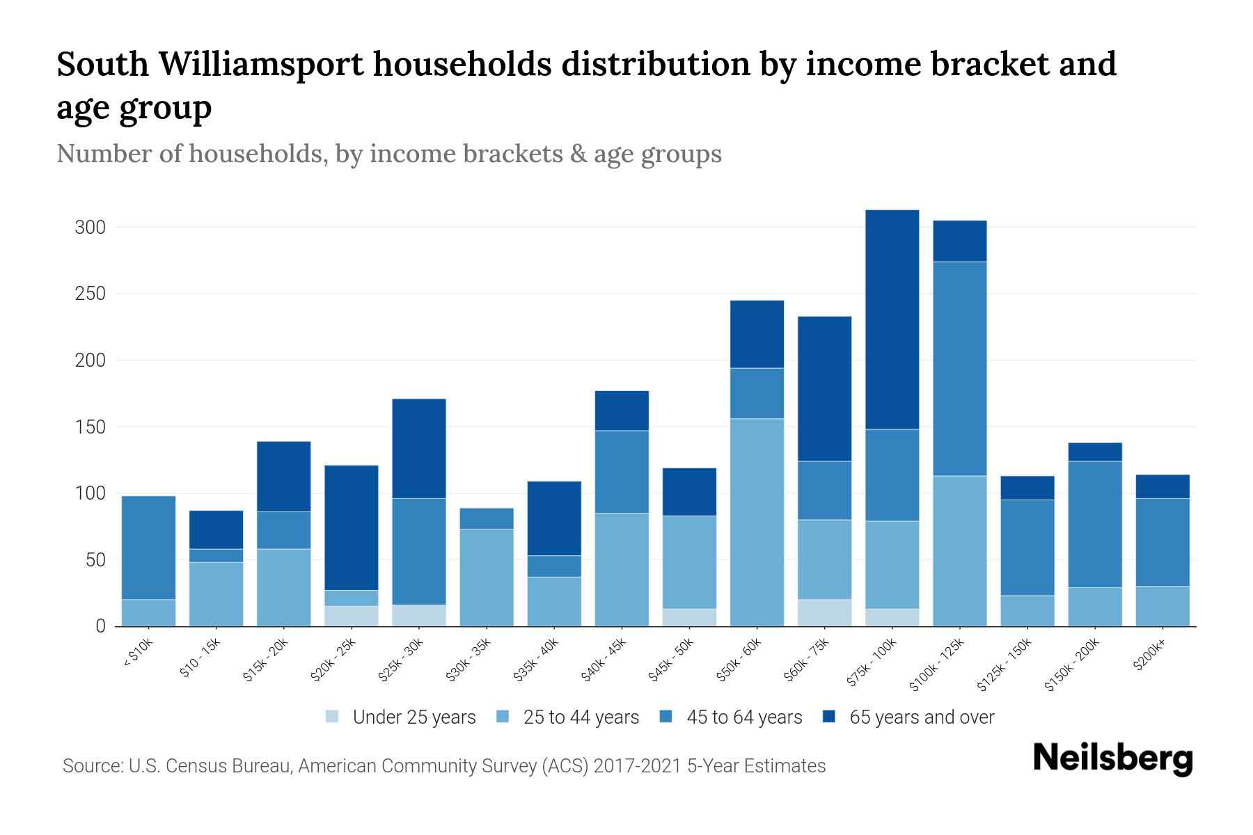 South Williamsport, PA Median Household By Age 2024 Update