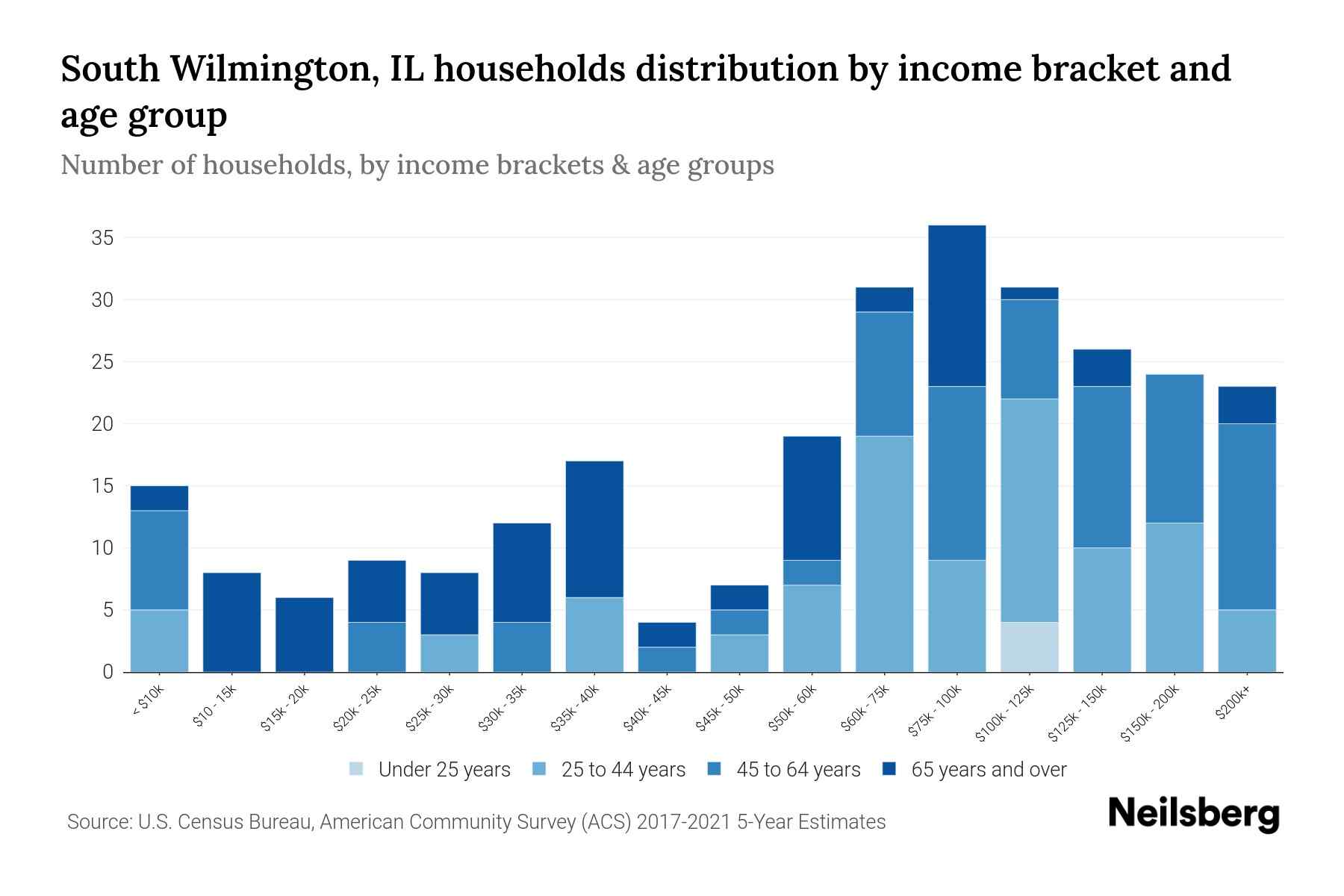 South Wilmington, IL Median Household By Age 2023 Neilsberg