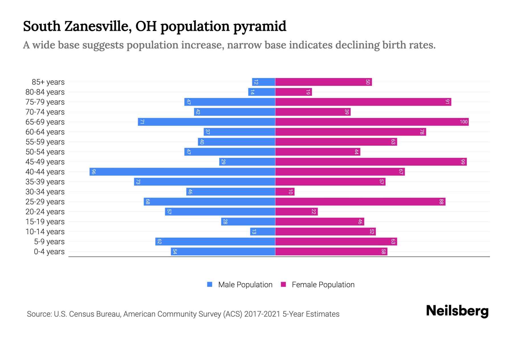 South Zanesville, OH Population by Age 2023 South Zanesville, OH Age