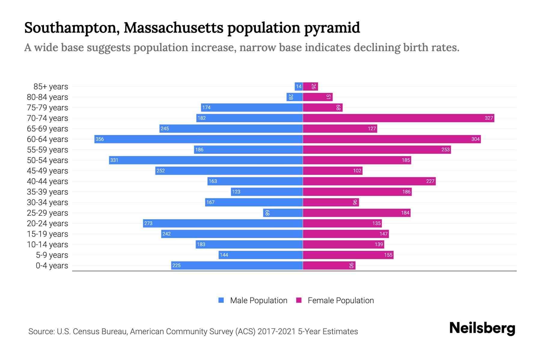 Southampton, Massachusetts Population by Age 2023 Southampton