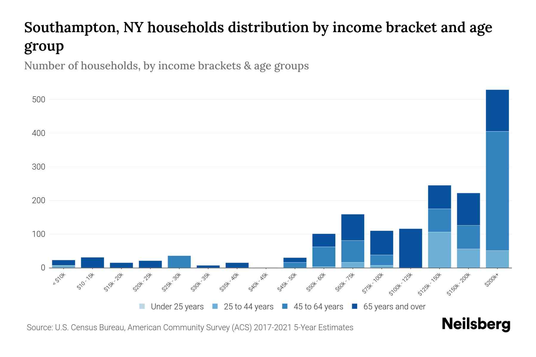 Southampton, NY Median Household By Age 2023 Neilsberg
