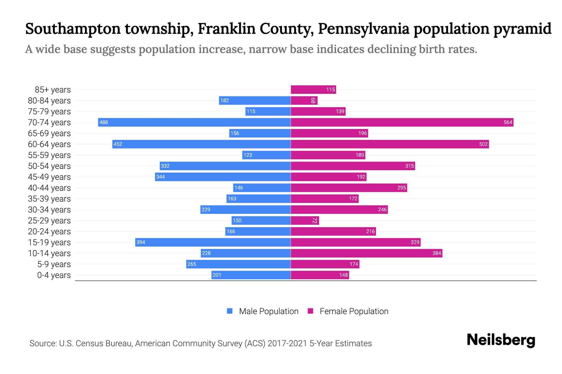 Southampton township, Franklin County, Pennsylvania Population by Age