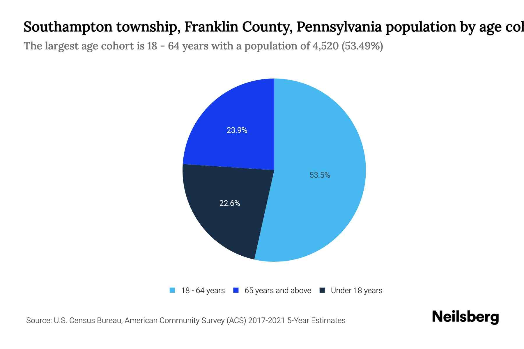 Southampton township, Franklin County, Pennsylvania Population by Age