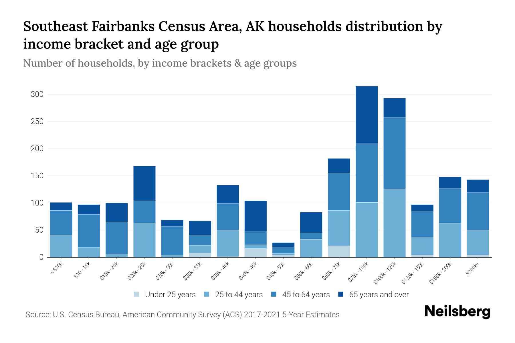Southeast Fairbanks Census Area, AK Median Household By Age 2023 Neilsberg