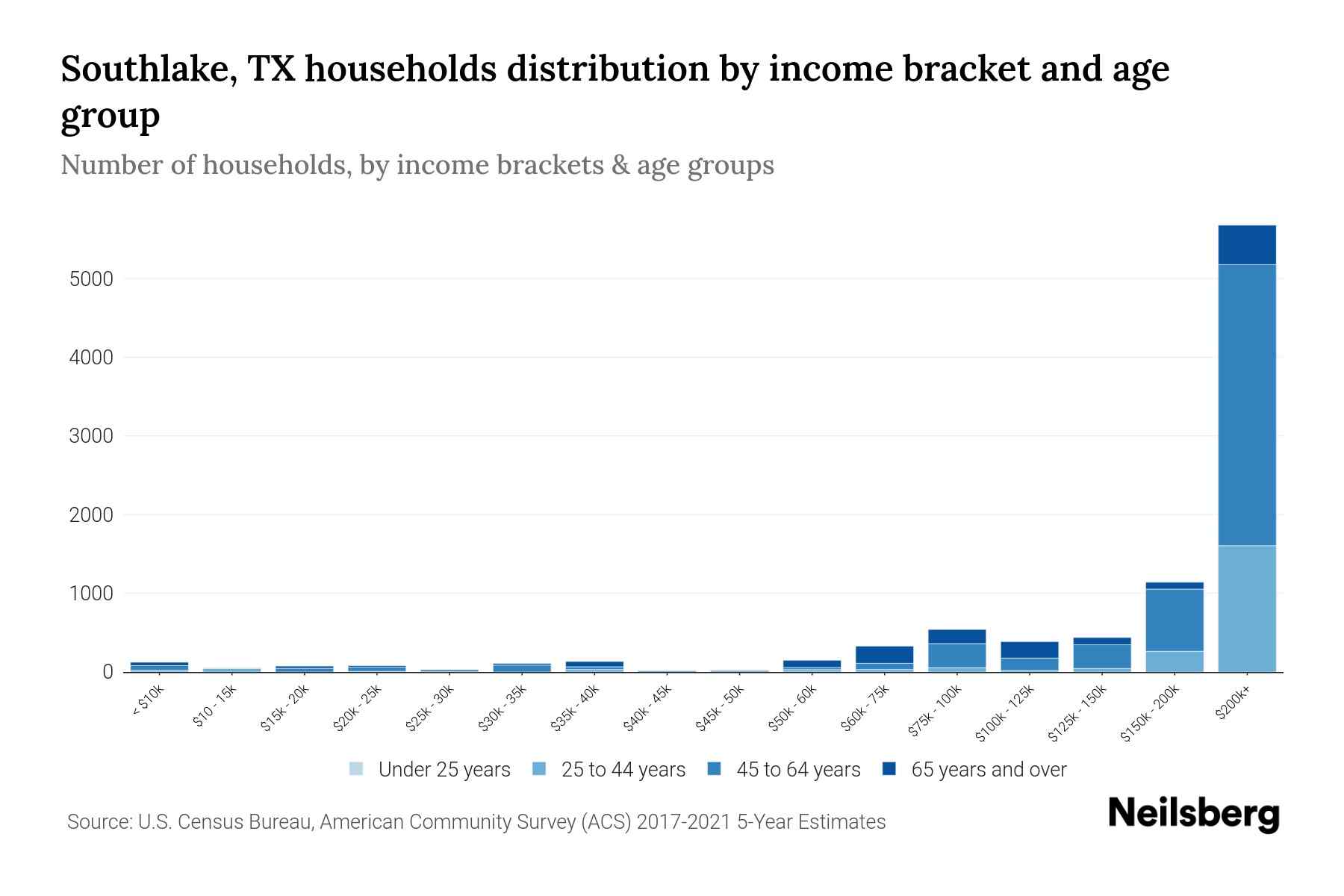 Southlake, TX Median Household By Age 2024 Update Neilsberg