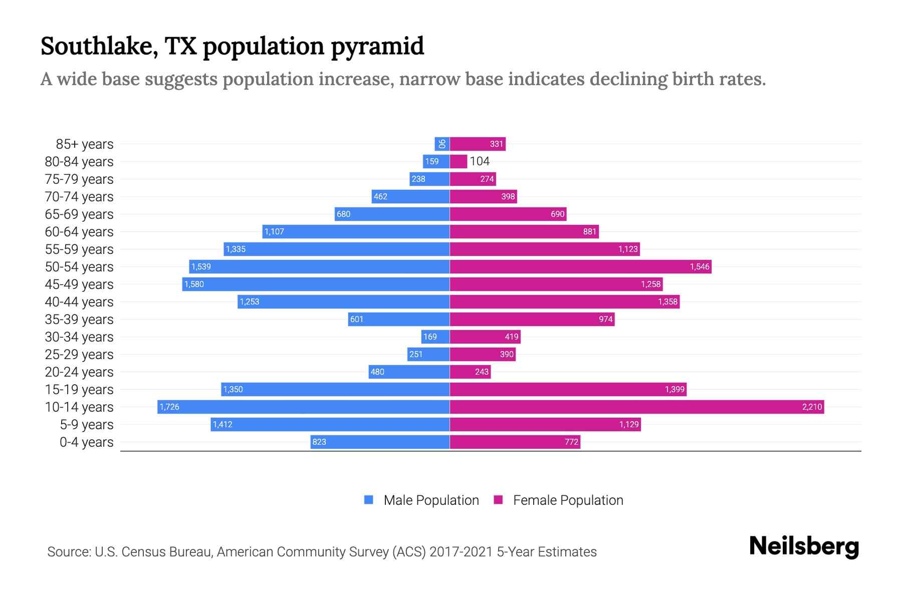 Southlake, TX Population by Age 2023 Southlake, TX Age Demographics