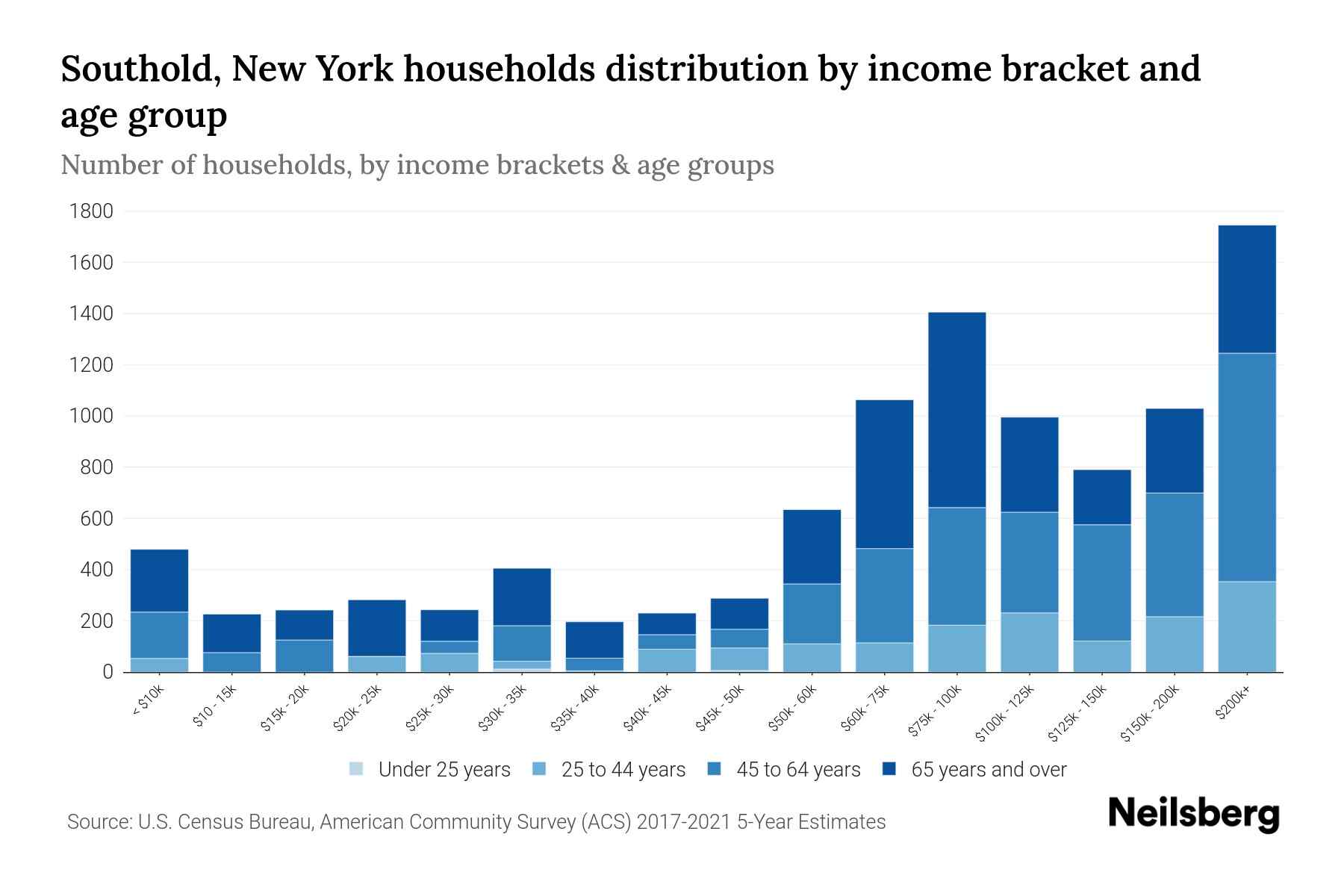 Southold, New York Median Household By Age 2024 Update Neilsberg