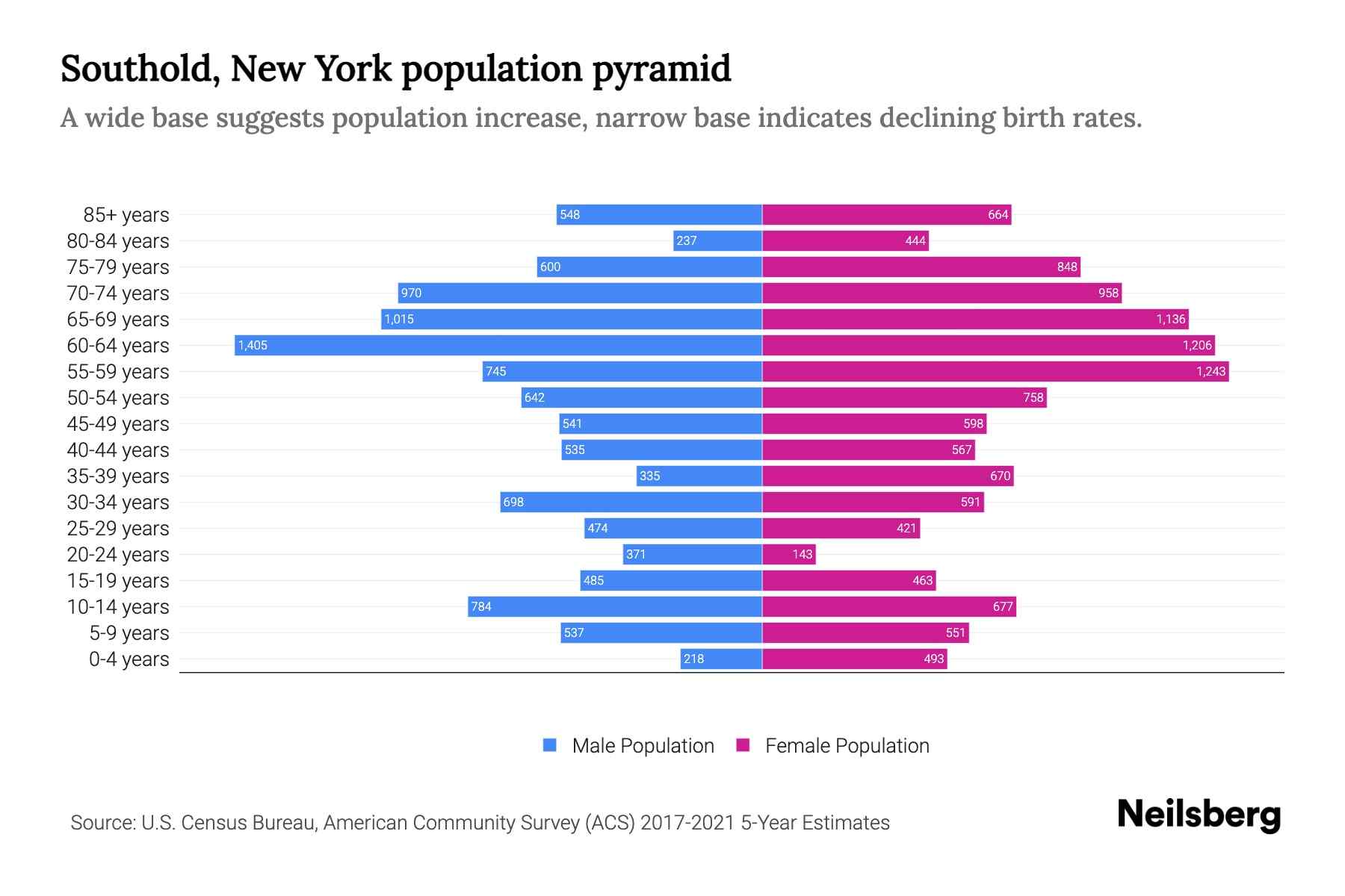 Southold, New York Population by Age 2023 Southold, New York Age
