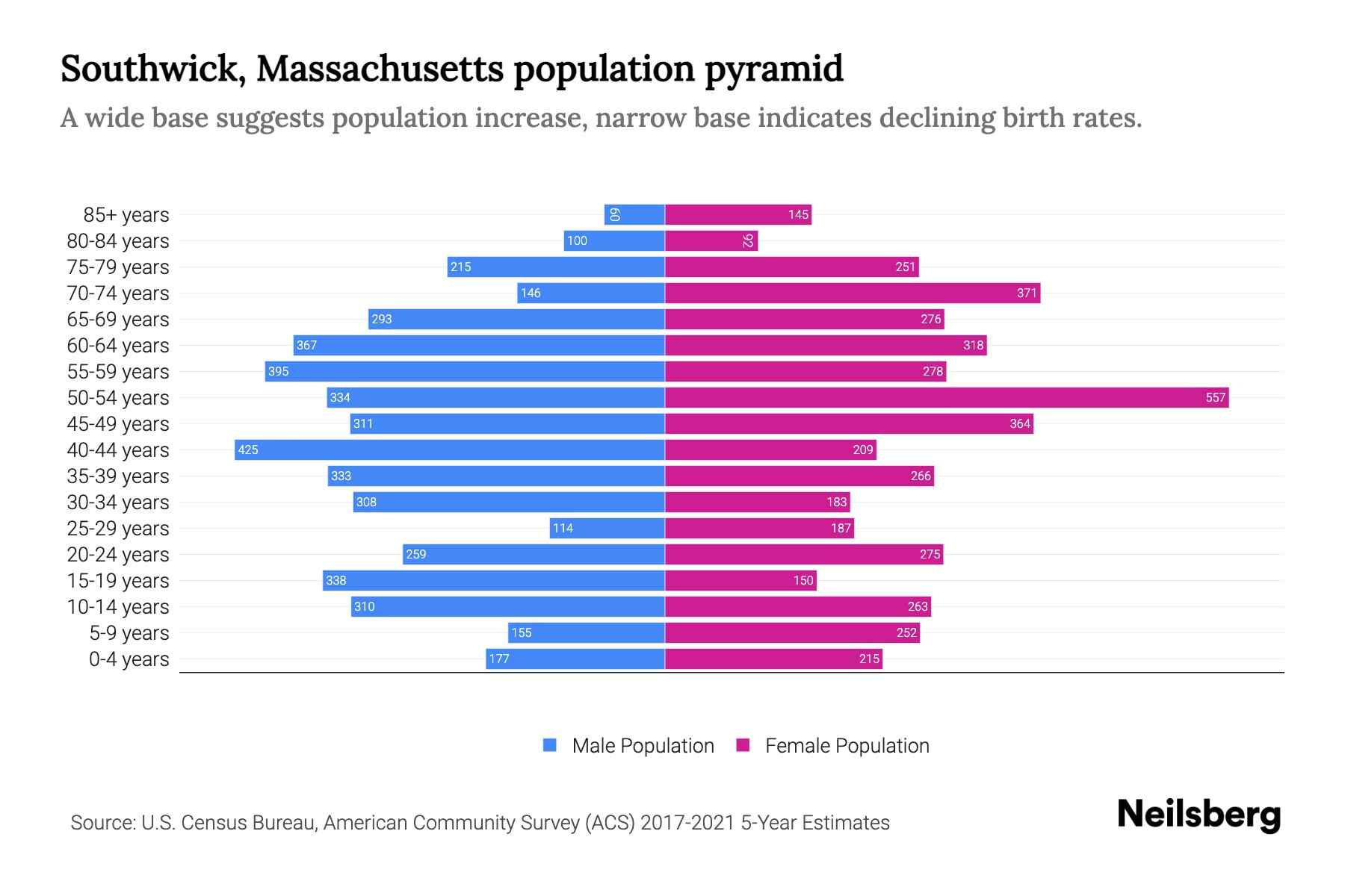 Southwick, Massachusetts Population by Age 2023 Southwick, Massachusetts Age Demographics