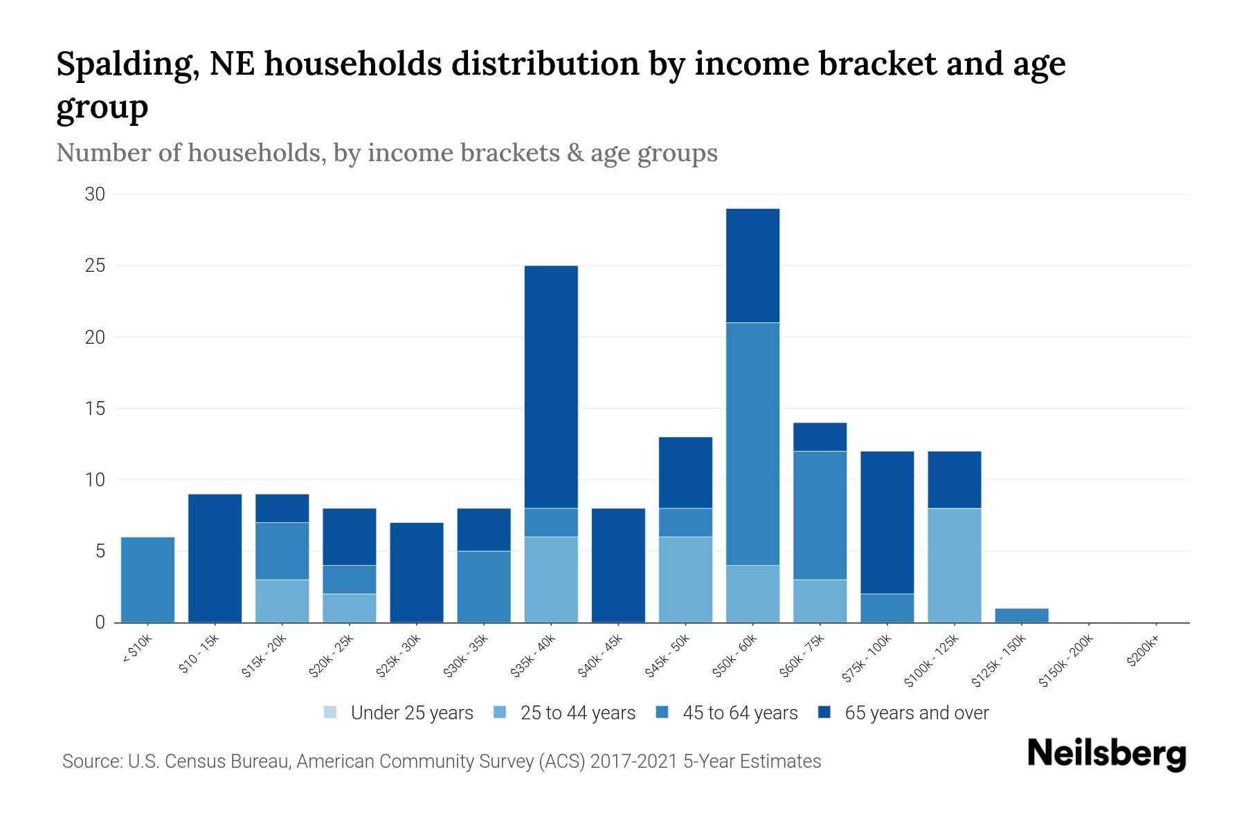 Spalding, NE Median Household By Age 2024 Update Neilsberg