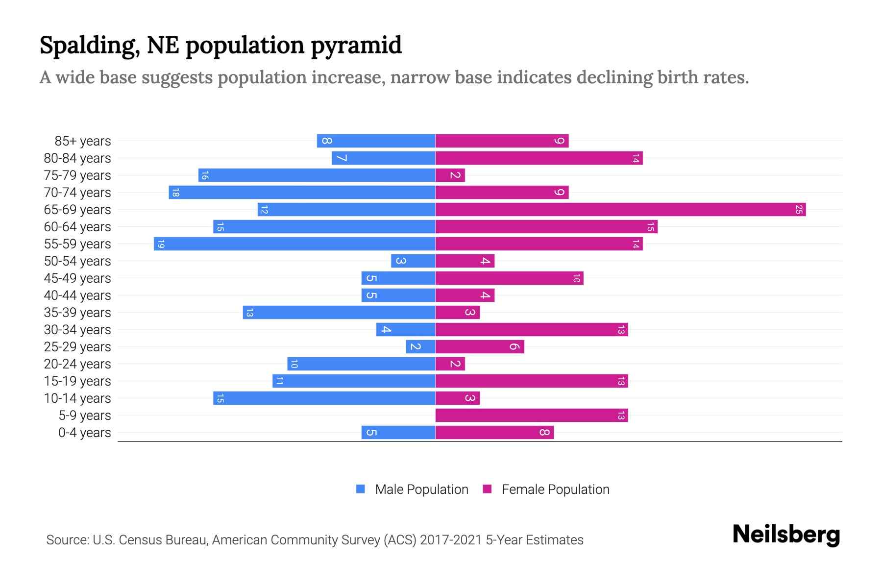 Spalding, NE Population by Age 2023 Spalding, NE Age Demographics Neilsberg