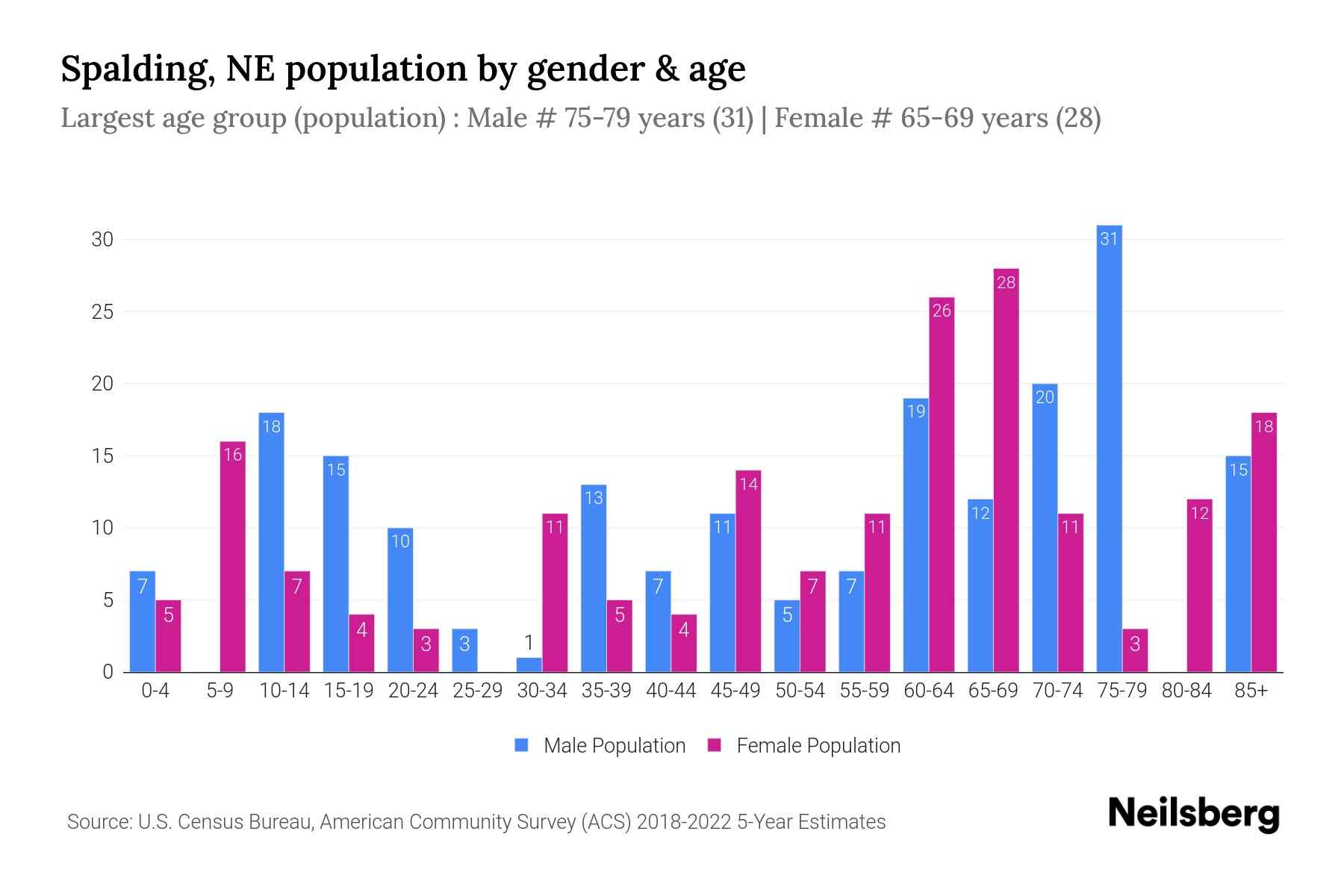 Spalding, NE Population by Gender 2024 Update Neilsberg