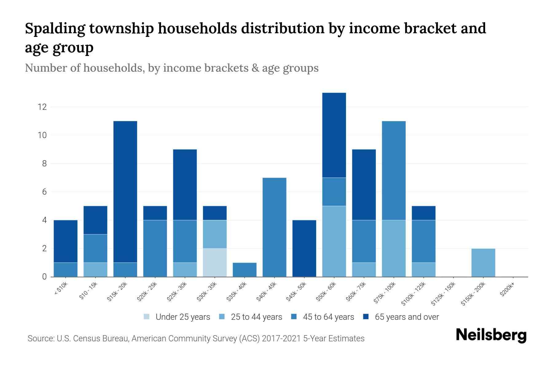 Spalding Township, Minnesota Median Household By Age 2023 Neilsberg