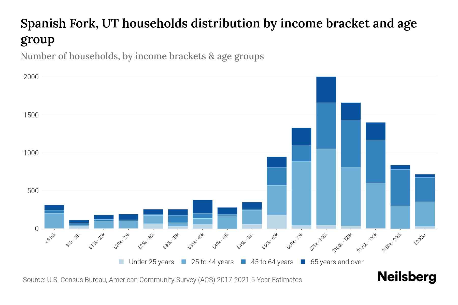 Spanish Fork, UT Median Household By Age 2023 Neilsberg