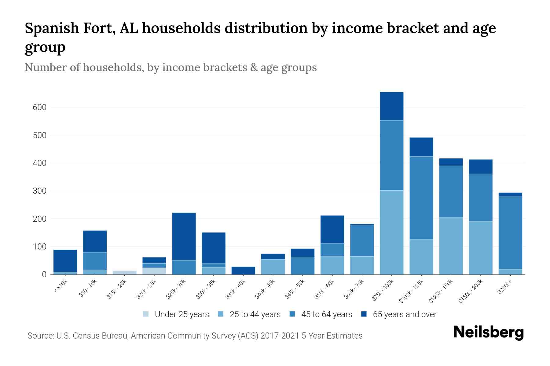 Spanish Fort, AL Median Household By Age 2023 Neilsberg