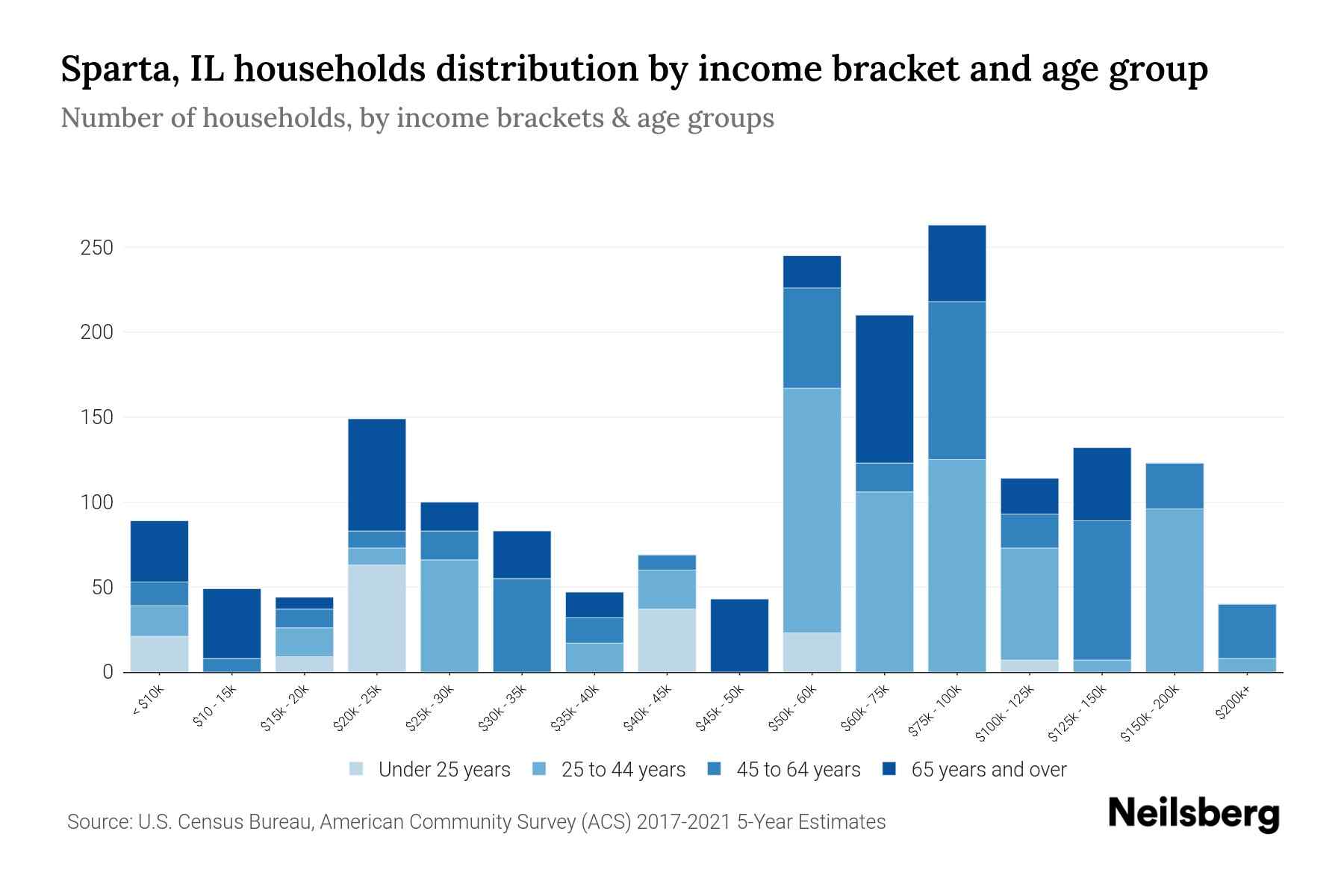 Sparta, IL Median Household By Age 2024 Update Neilsberg