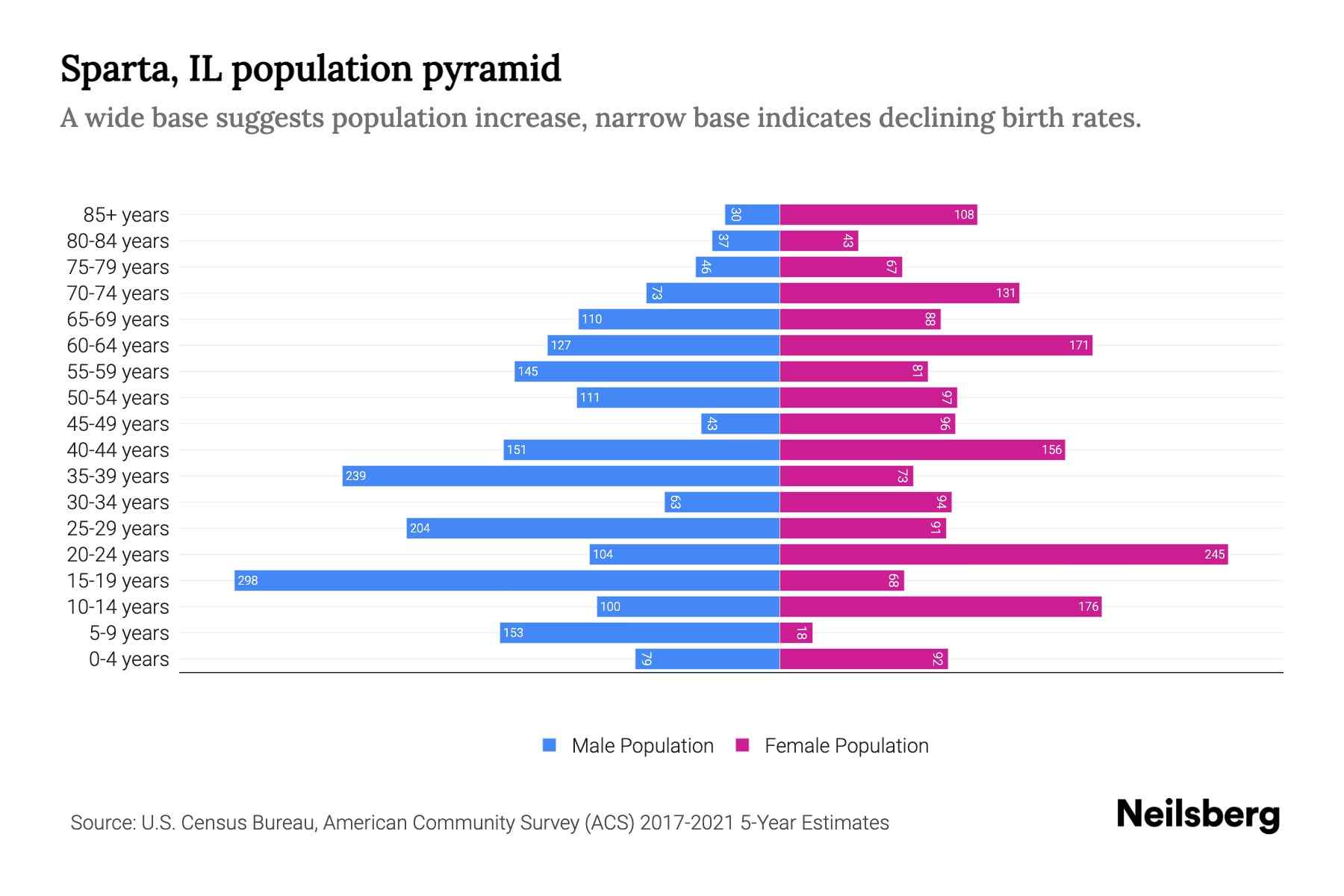 Sparta, IL Population by Age 2023 Sparta, IL Age Demographics Neilsberg