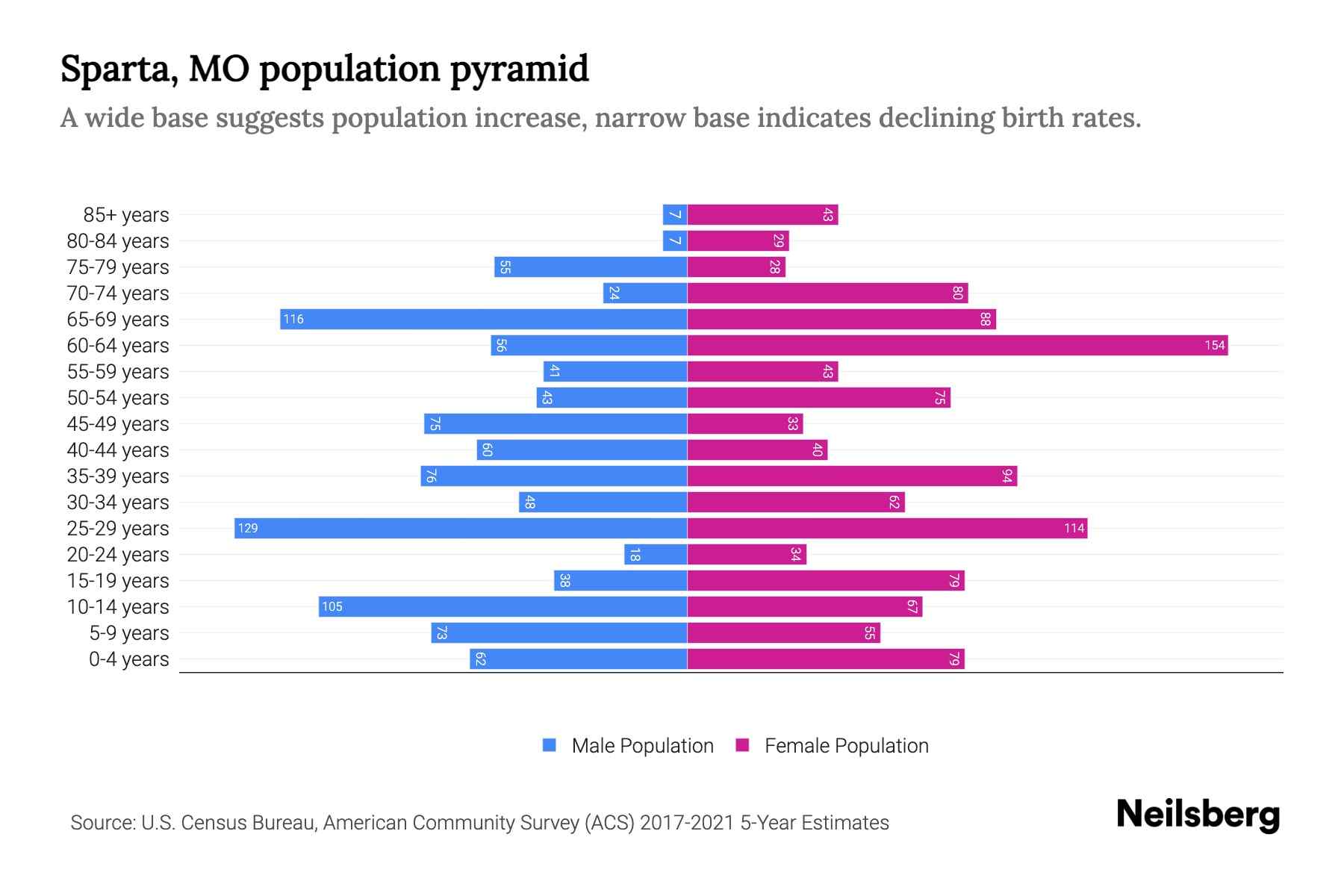 Sparta, MO Population by Age 2023 Sparta, MO Age Demographics Neilsberg