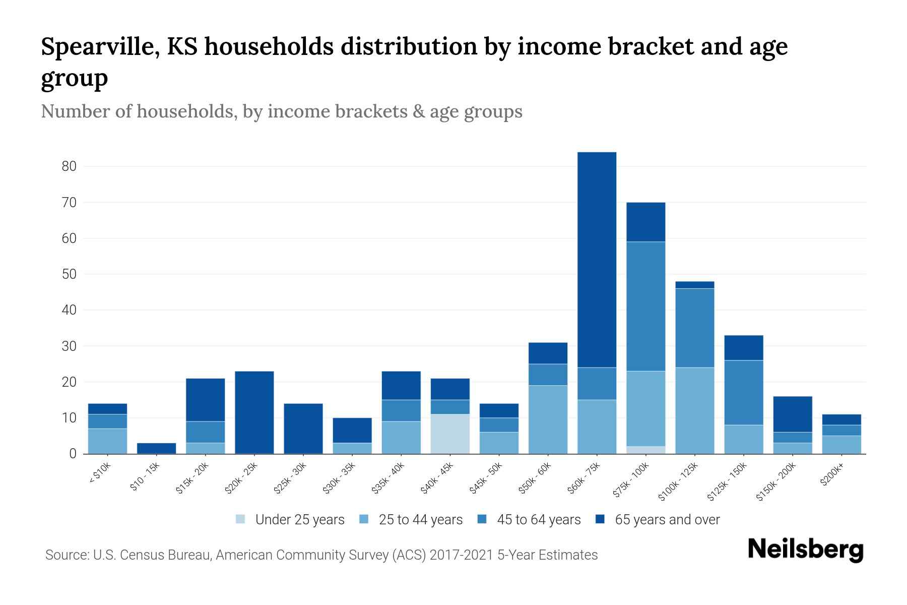 Spearville, KS Median Household By Age 2024 Update Neilsberg