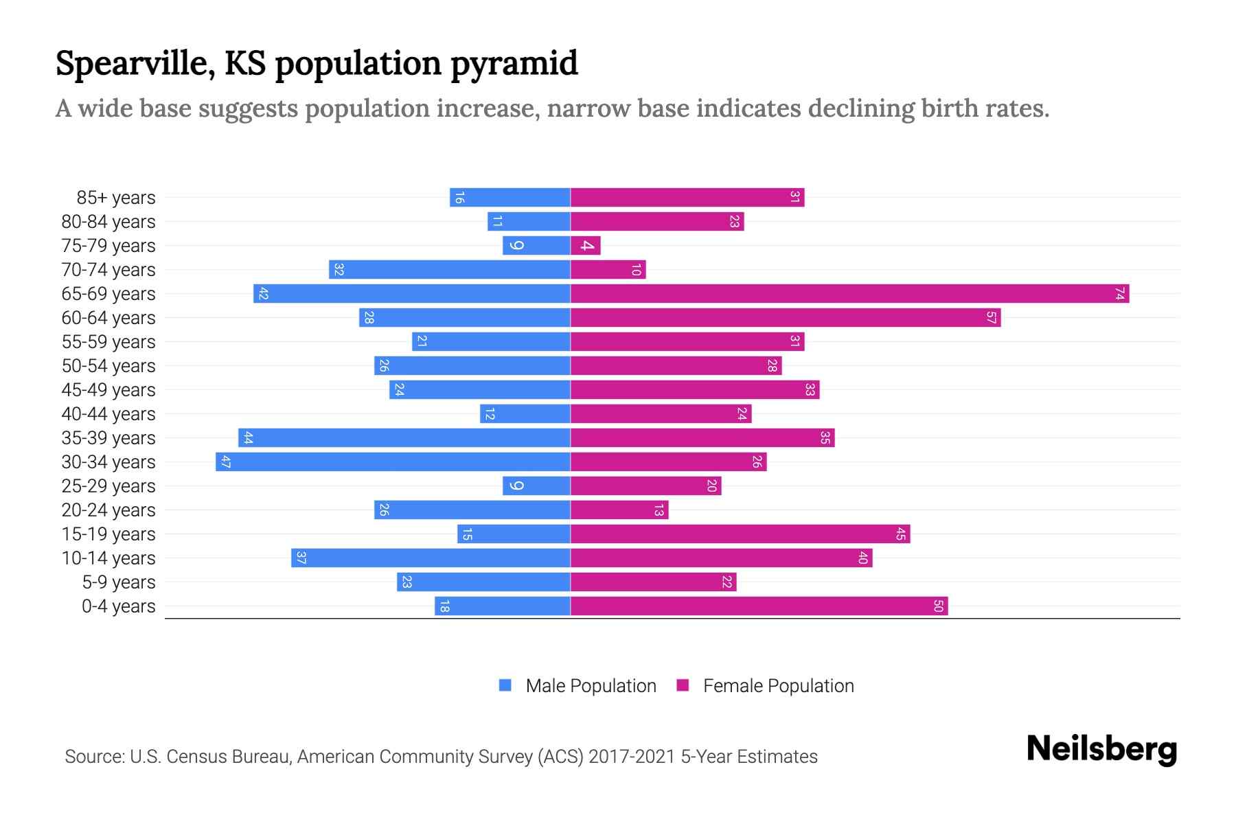 Spearville, KS Population by Age 2023 Spearville, KS Age Demographics