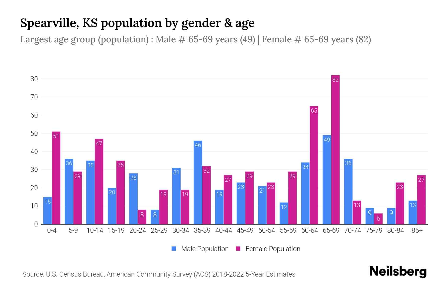 Spearville, KS Population by Gender 2024 Update Neilsberg