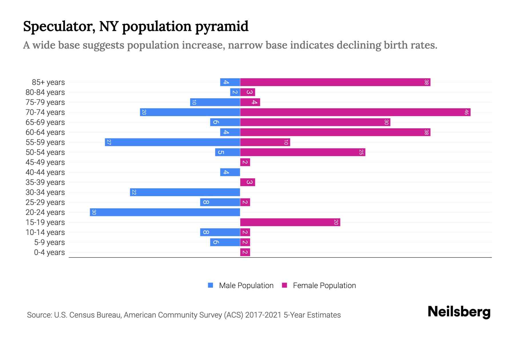 Speculator, NY Population by Age 2023 Speculator, NY Age Demographics