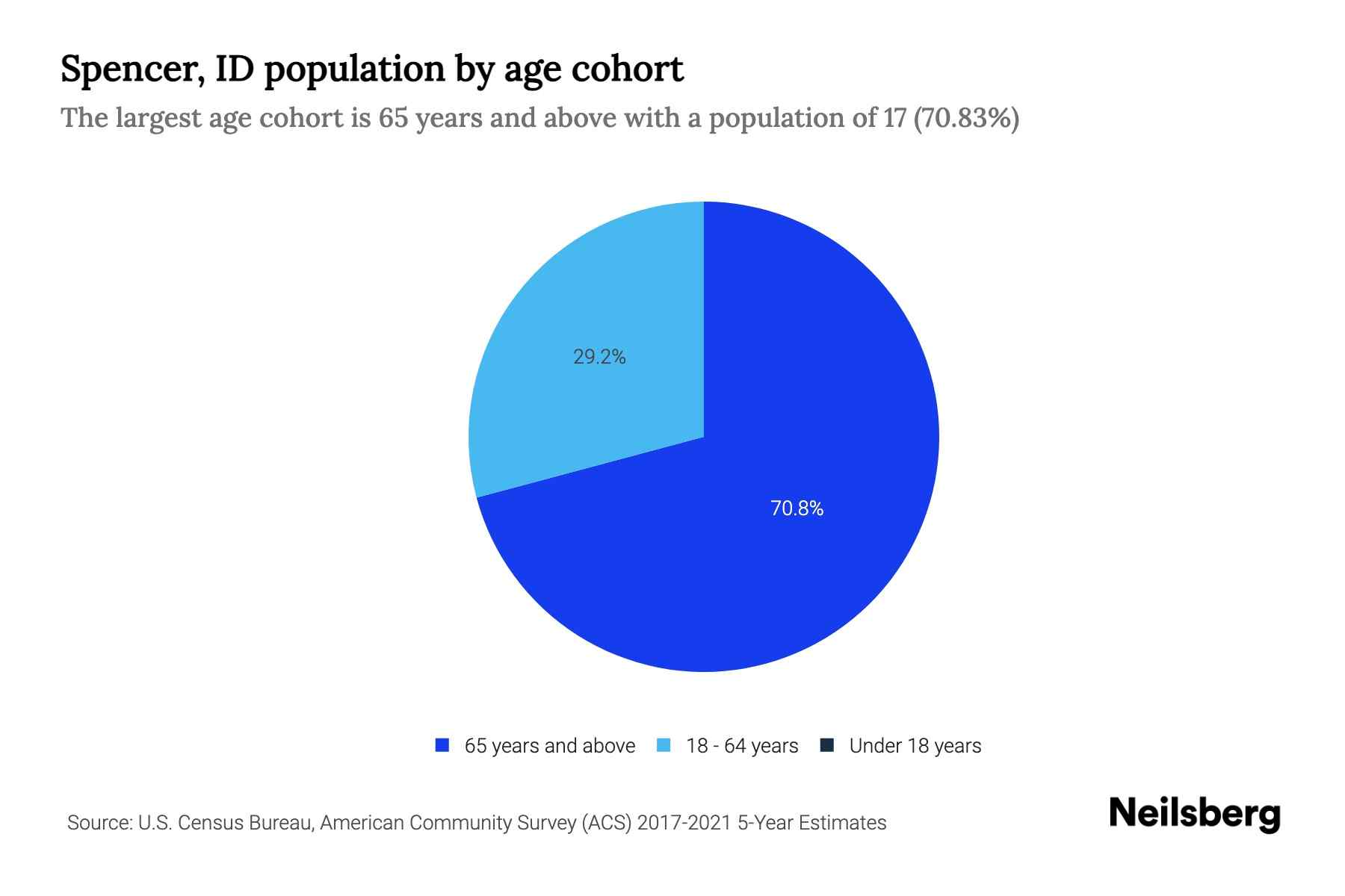 Spencer, ID Population by Age 2023 Spencer, ID Age Demographics