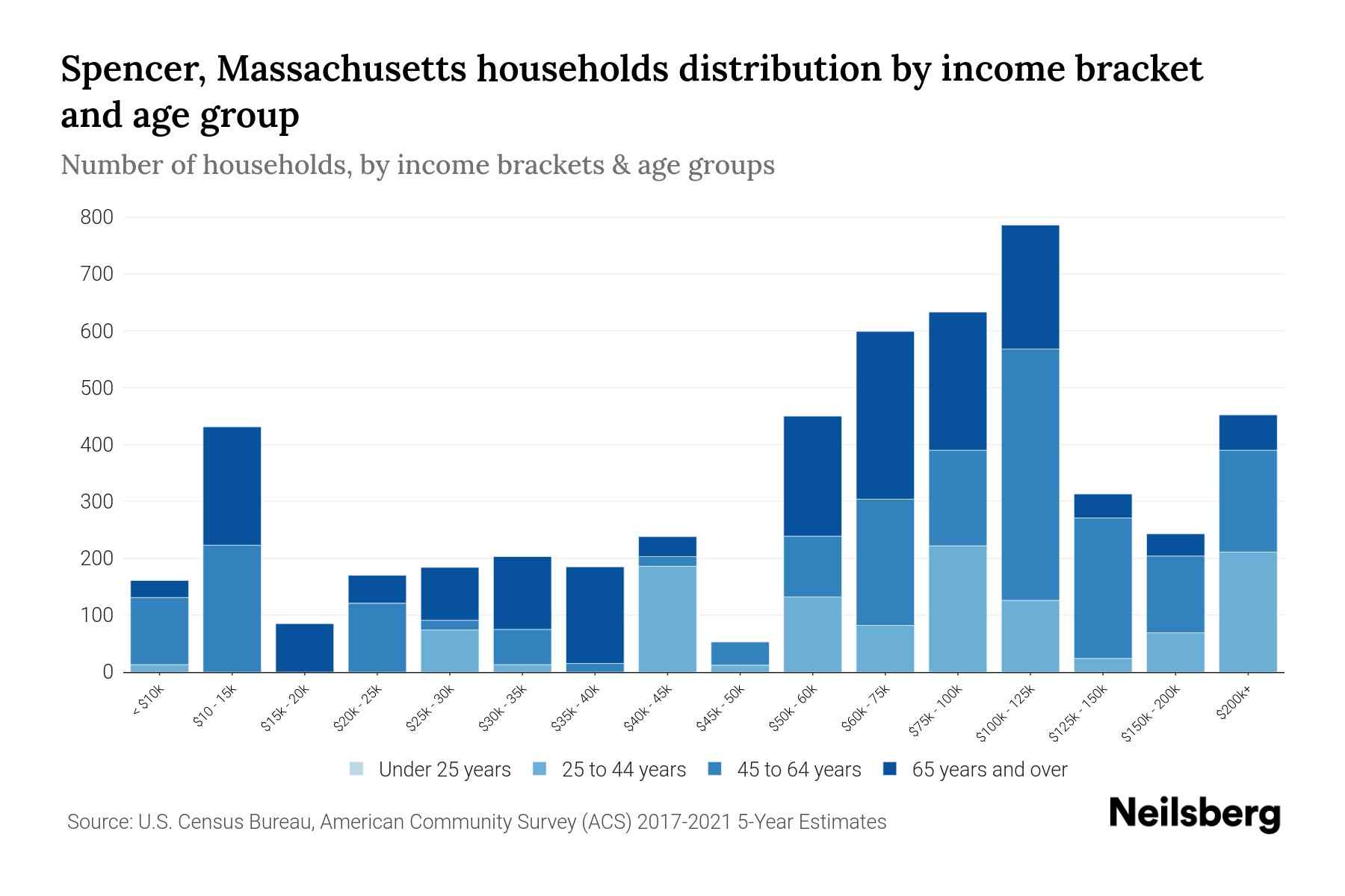 Spencer, Massachusetts Median Household By Age 2024 Update