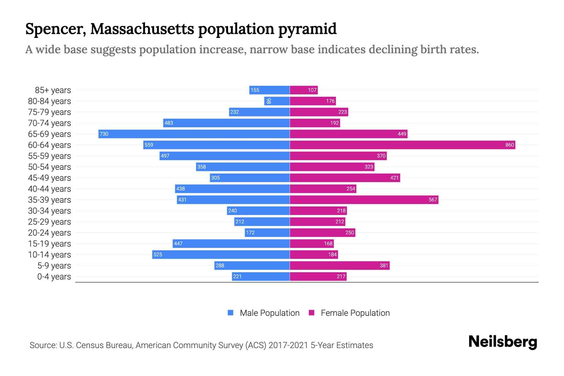 Spencer, Massachusetts Population by Age 2023 Spencer, Massachusetts