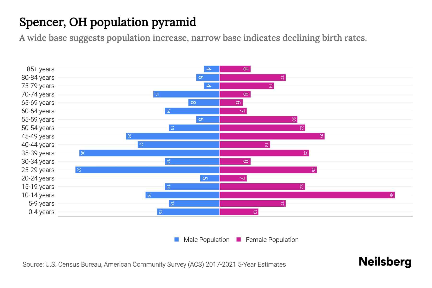 Spencer, OH Population by Age 2023 Spencer, OH Age Demographics
