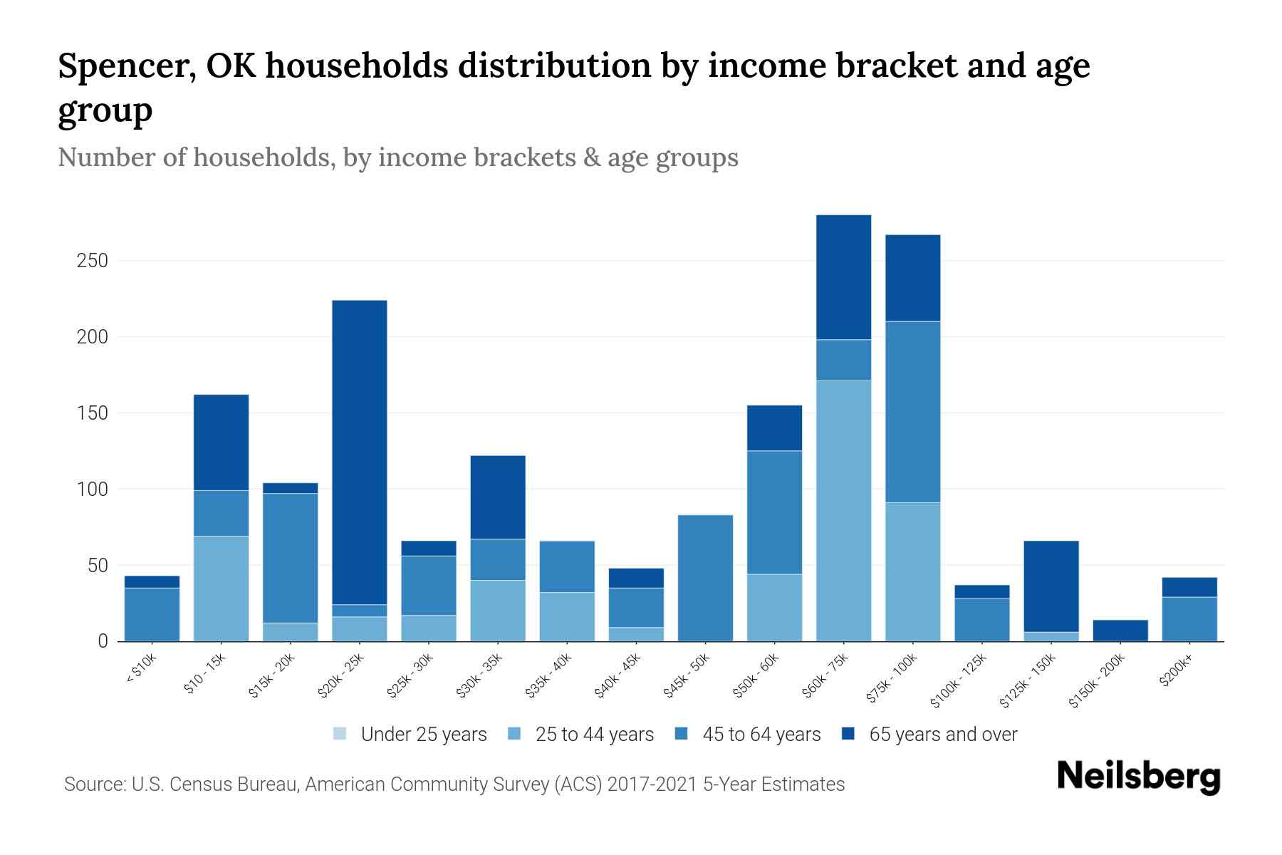 Spencer, OK Median Household By Age 2023 Neilsberg