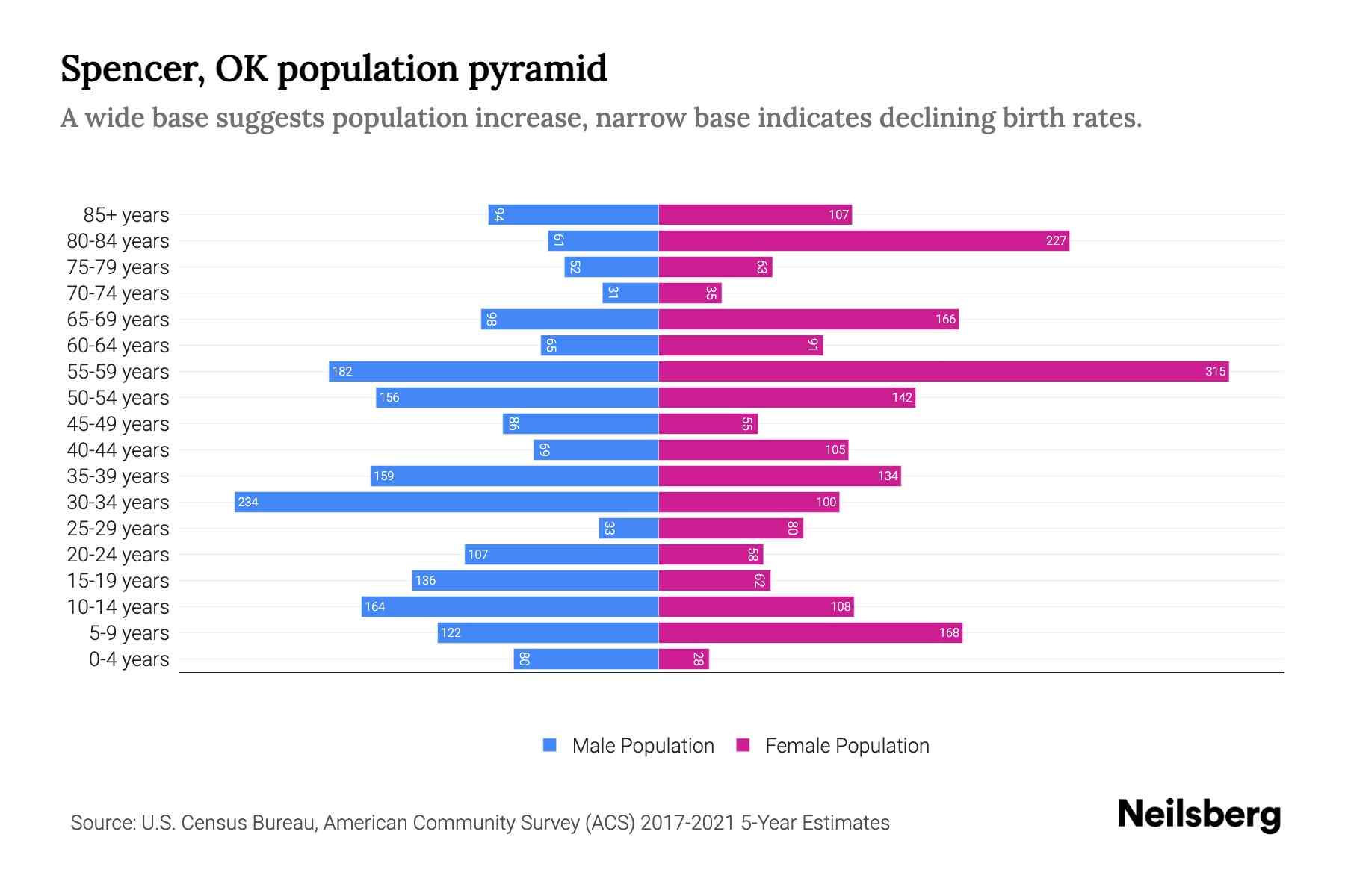 Spencer, OK Population by Age 2023 Spencer, OK Age Demographics