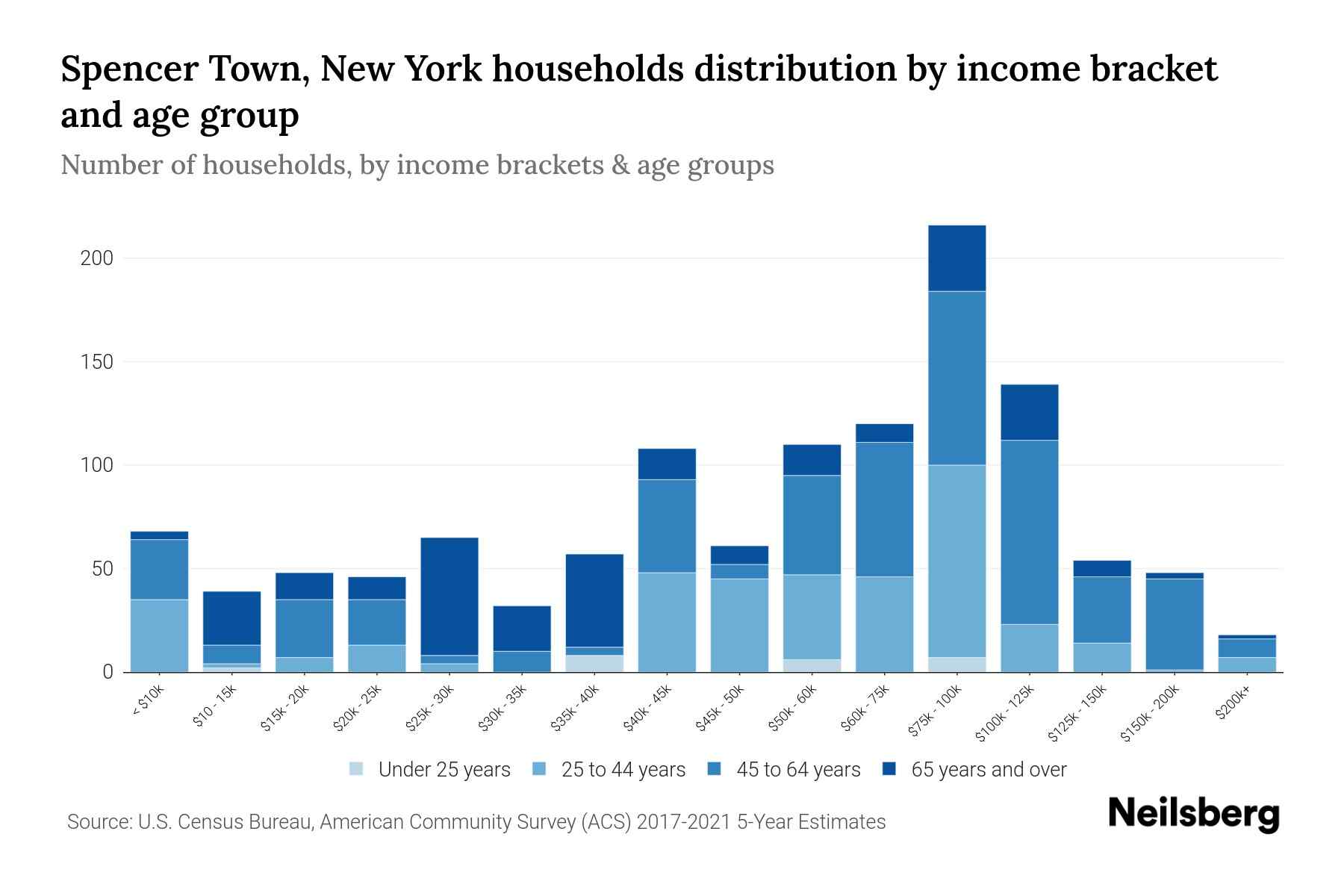 Spencer Town, New York Median Household By Age 2024 Update