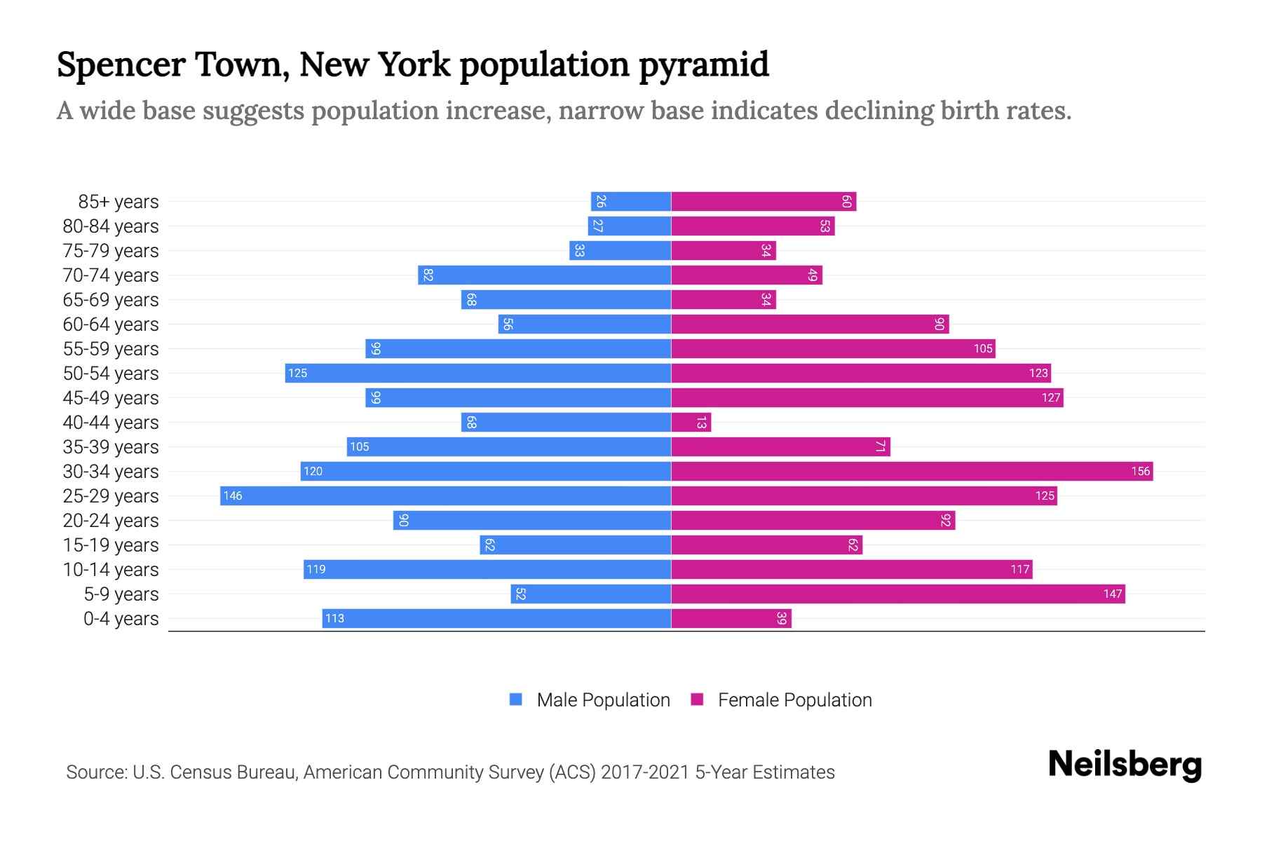 Spencer Town, New York Population by Age 2023 Spencer Town, New York