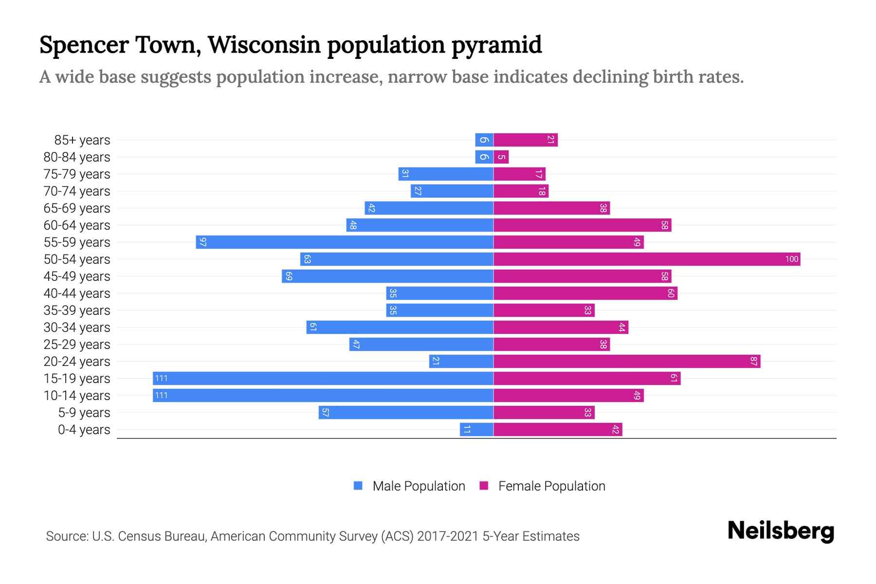 Spencer Town, Wisconsin Population by Age 2023 Spencer Town, Wisconsin Age Demographics