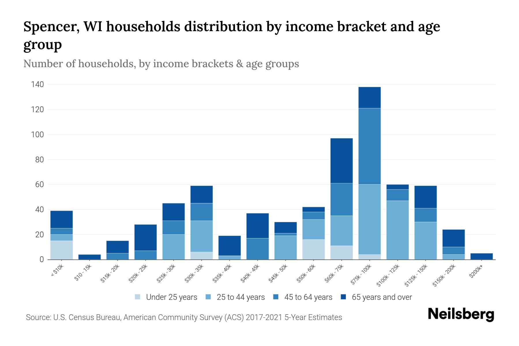 Spencer, WI Median Household By Age 2024 Update Neilsberg